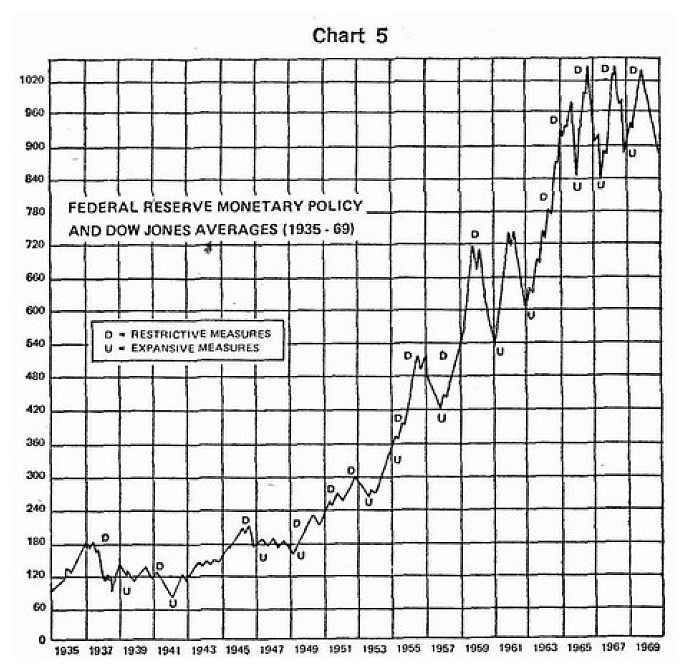 Federal Reserve Monetary Policy and Dow Jones averages