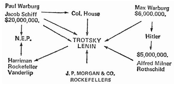 Financing the Bolshevek Revolution