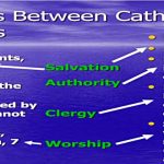 Five Basic Postulates Of  Protestantism