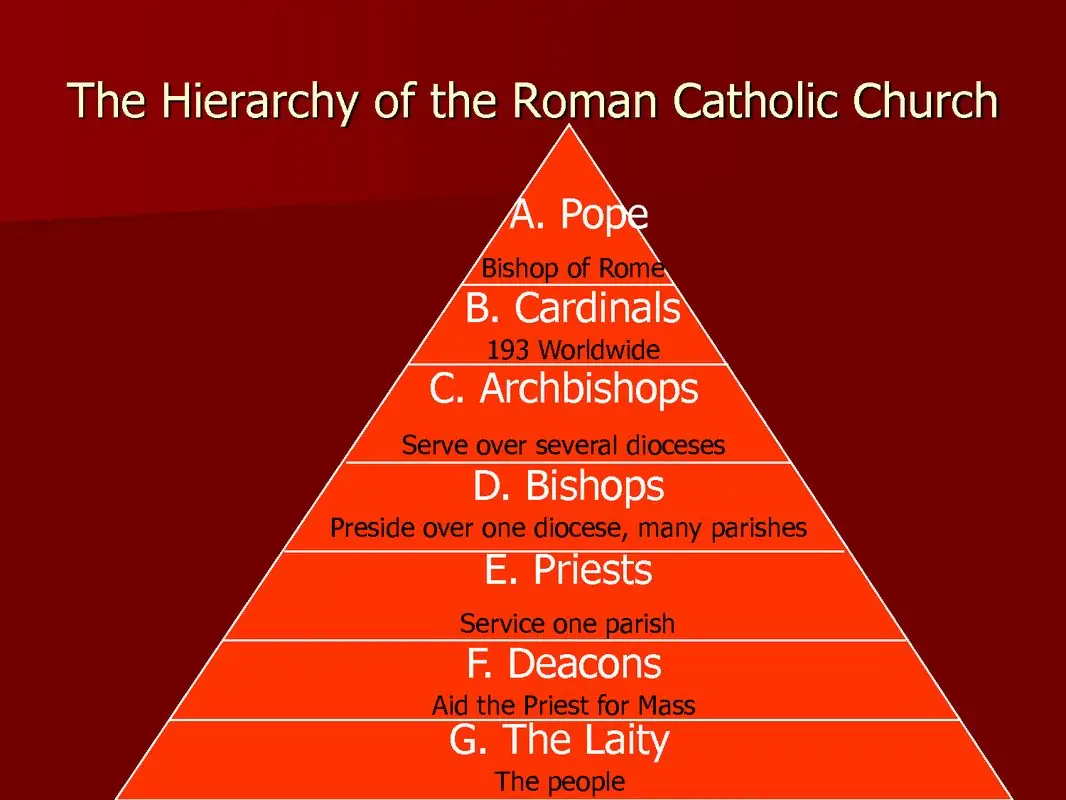 Hierarchy of the Roman Catholic Church