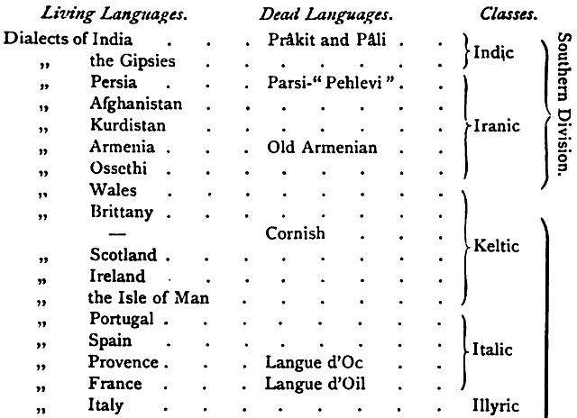 Chart of languges