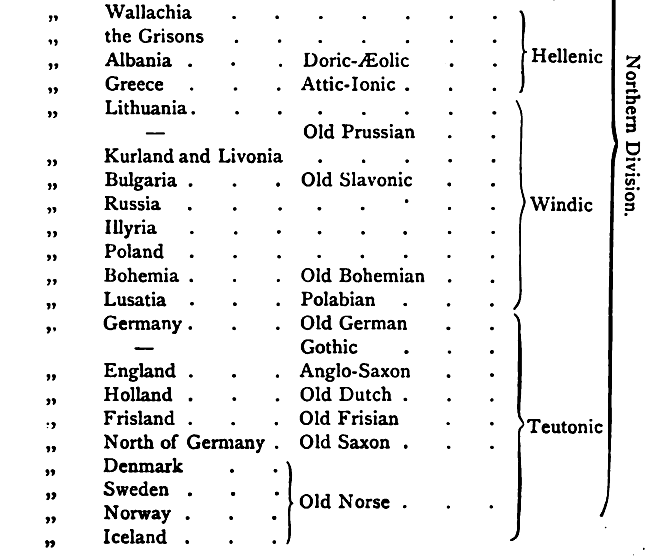 Chart of languages